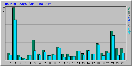 Hourly usage for June 2021
