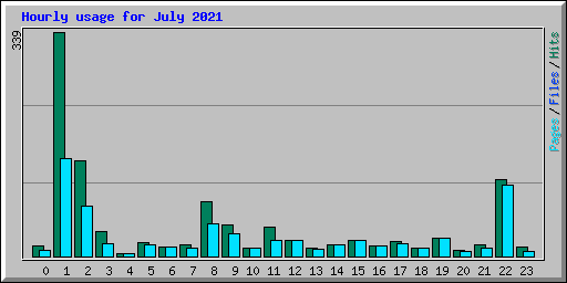 Hourly usage for July 2021