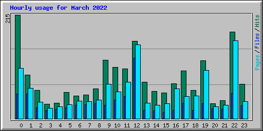 Hourly usage for March 2022