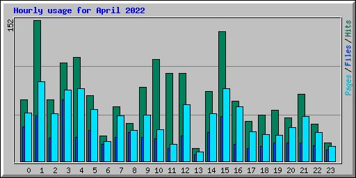 Hourly usage for April 2022