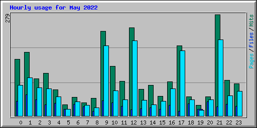 Hourly usage for May 2022