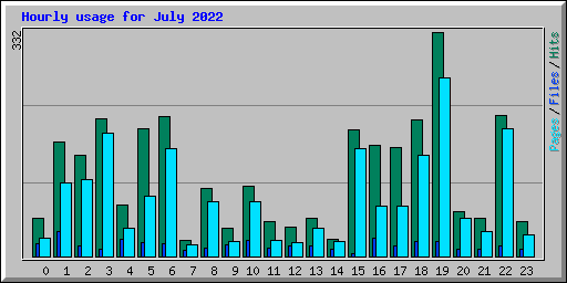 Hourly usage for July 2022