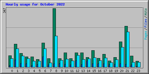 Hourly usage for October 2022