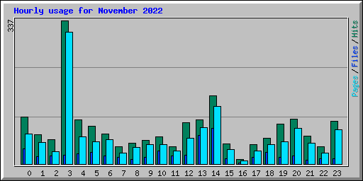 Hourly usage for November 2022