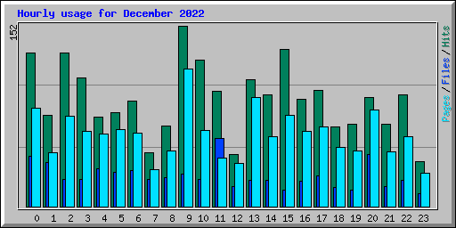 Hourly usage for December 2022