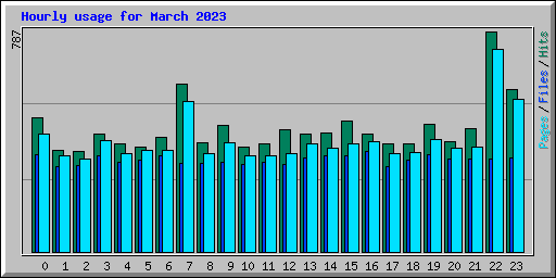 Hourly usage for March 2023