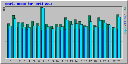 Hourly usage for April 2023