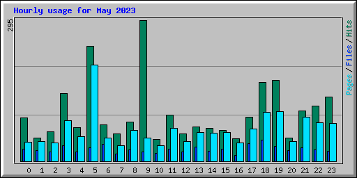 Hourly usage for May 2023