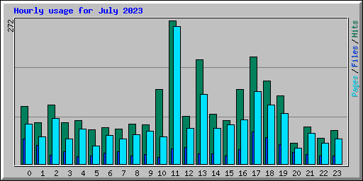 Hourly usage for July 2023