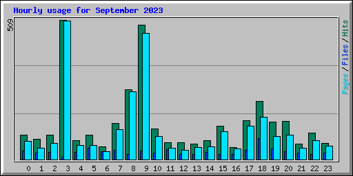 Hourly usage for September 2023