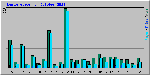 Hourly usage for October 2023