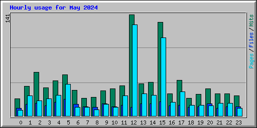 Hourly usage for May 2024