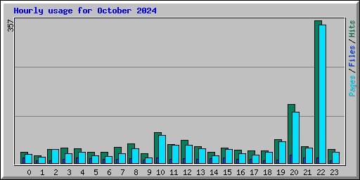 Hourly usage for October 2024
