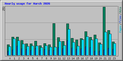 Hourly usage for March 2026