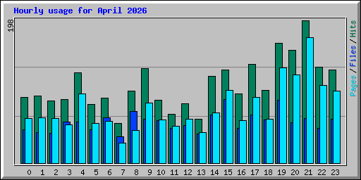 Hourly usage for April 2026