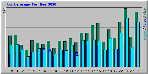 Hourly usage for May 2026
