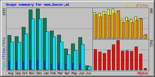 Usage summary for www.bocor.at